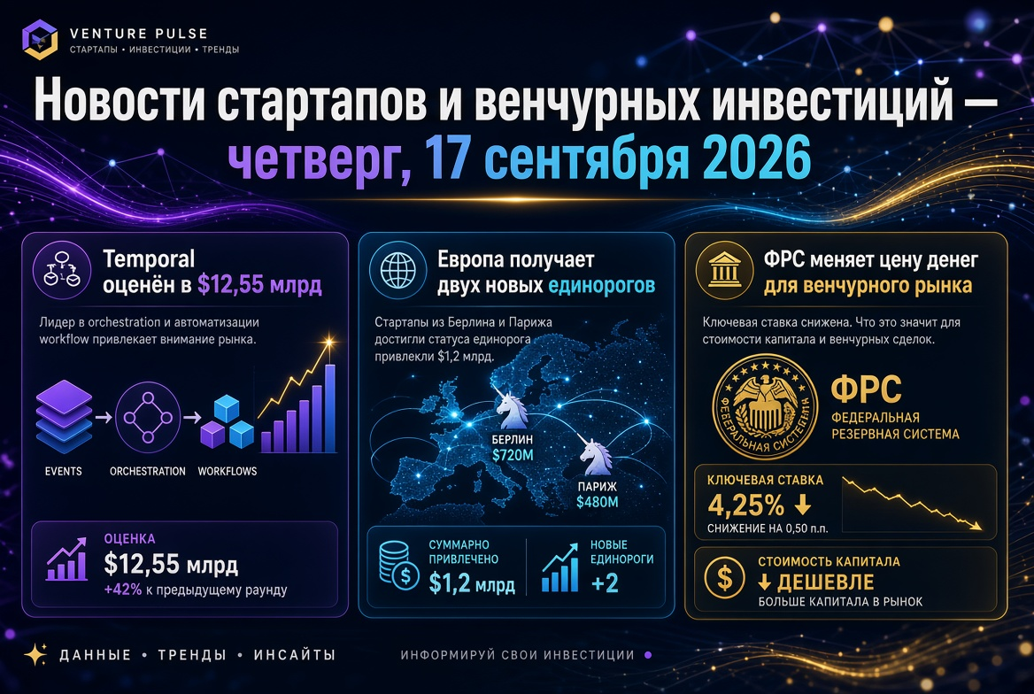 스타트업 및 벤처 투자 뉴스 — 목요일, 2026년 9월 17일: 템포랄, 125억 5천만 달러 평가, 유럽의 두 새로운 유니콘, 연준이 벤처 시장을 위한 자금 가격을 변경