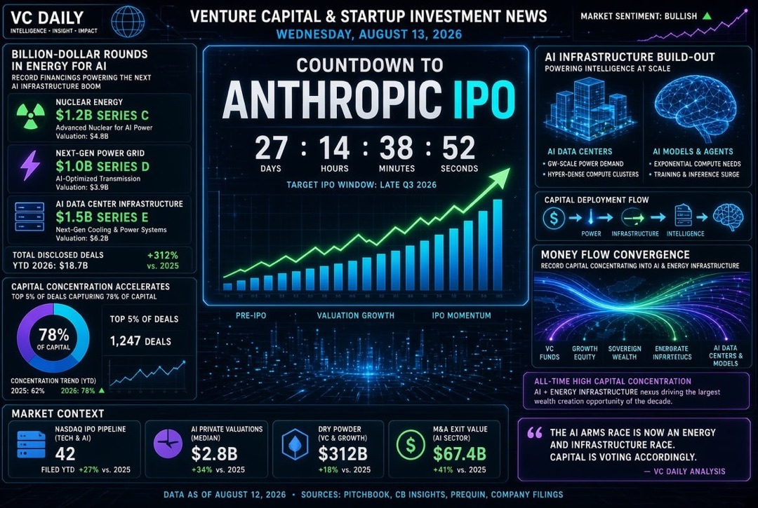 스타트업 및 벤처 투자 뉴스 - 수요일, 2026년 8월 13일: Anthropic IPO 카운트다운, AI를 위한 에너지 분야의 수십억 달러 투자 라운드 및 기록적인 자본 집중